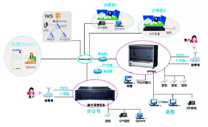 申甌SOC9000 IPPBX系統(tǒng)集團內(nèi)部通信解決方案