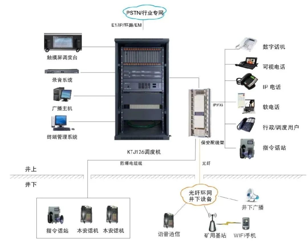 申甌KTJ126本安型礦用調(diào)度通信系統(tǒng)