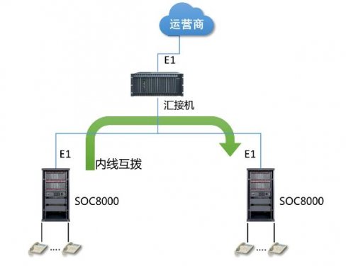 用戶酒店內(nèi)話云平臺(tái)系統(tǒng)——SOC8000PBX應(yīng)用方案