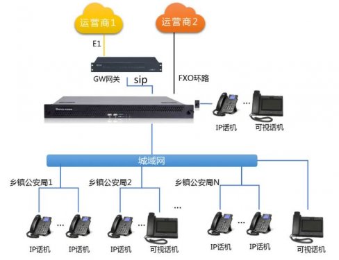 縣公安局與轄區(qū)派出所異地組網(wǎng)語(yǔ)音系統(tǒng)解決方案