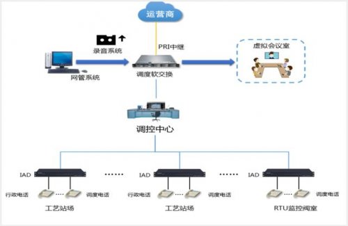 軟交換調(diào)度系統(tǒng)對(duì)接石化項(xiàng)目解決方案