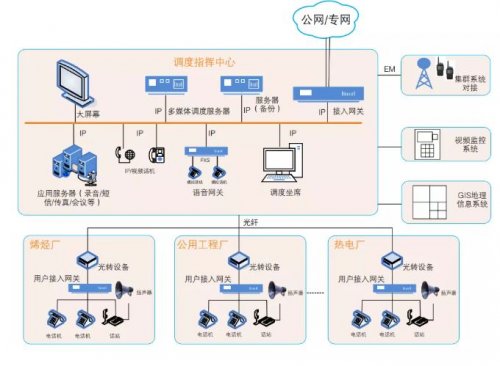 “SIP電話+語音廣播+對講終端+多媒體控制臺”調(diào)度系統(tǒng)整體解決方案