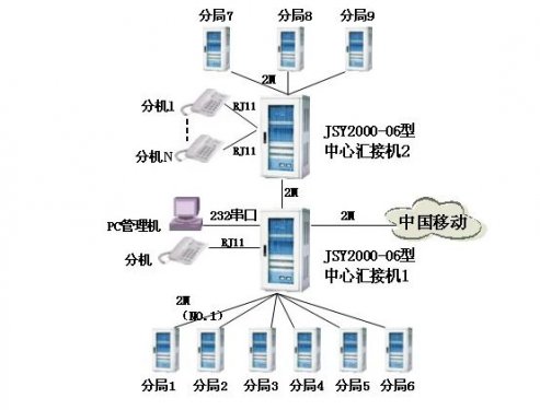 JSY2000-06系列程控交換機(jī)在廣電系統(tǒng)的解決方案