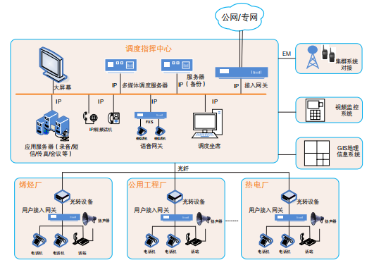 申甌工業(yè)融合通信調(diào)度系統(tǒng)