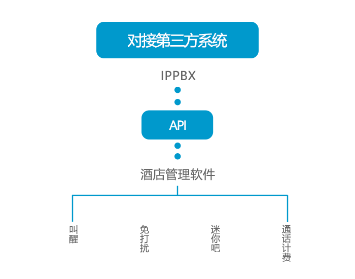 申甌—IPPBX能對接哪些第三方系統(tǒng)？