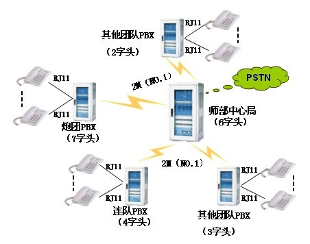 申甌JSY2000-06交換機在部隊系統(tǒng)的解決方案