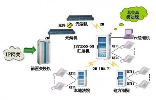 申甌JSY2000-06交換機在公檢法行業(yè)的解決方案