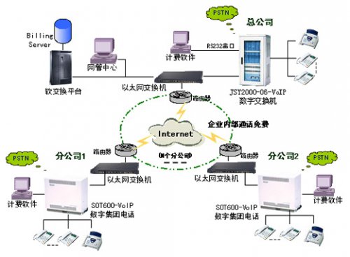 申甌VoIP企業(yè)解決方案