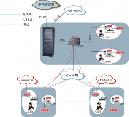 申甌110自動回訪系統(tǒng)解決方案