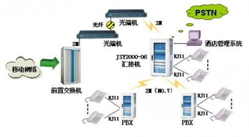 交換機酒店解決方案