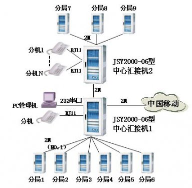 交換機(jī)在廣電系統(tǒng)的解決方案