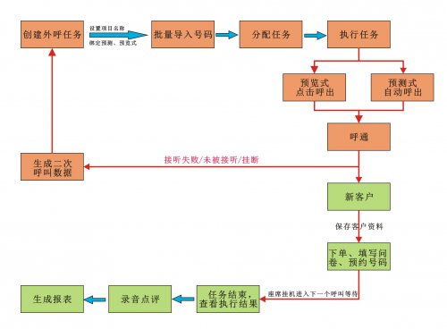 自動外呼解決方案（營銷）