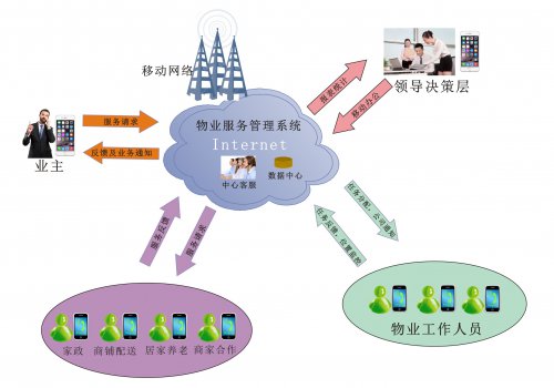 物業(yè)管理解決方案（房產(chǎn)/物業(yè)/家政）