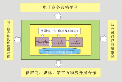 電視購物解決方案（電銷/綜合購物）