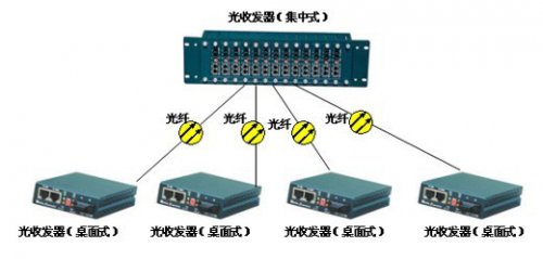 申甌光纖收發(fā)器網(wǎng)管的應用解決方案