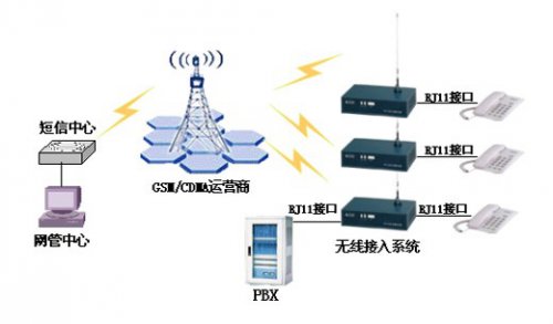 <b>申甌GSM/CDMA無線接入系統(tǒng)網(wǎng)管應用方案</b>