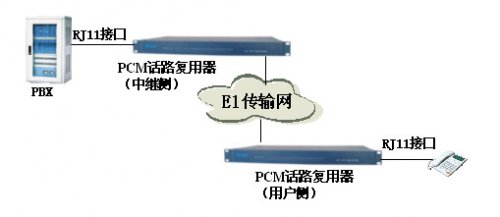 話路復(fù)用器應(yīng)用