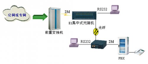 運營商傳輸產(chǎn)品申甌光端機應用解決方案