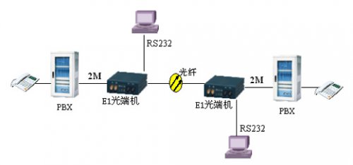 專(zhuān)網(wǎng)傳輸申甌產(chǎn)品光端機(jī)應(yīng)用解決方案