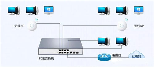 POE交換機和傳統(tǒng)交換機的差異大盤點