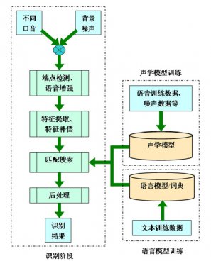 <b>語音識(shí)別,什么是語音識(shí)別</b>