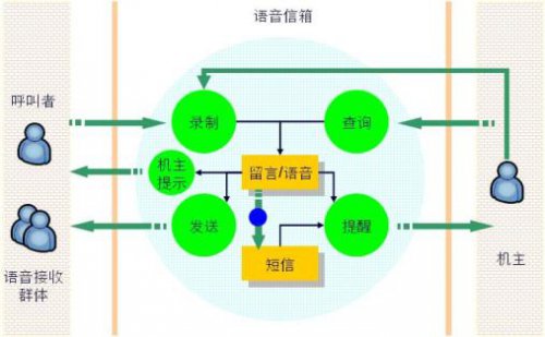 <b>語(yǔ)音信箱,語(yǔ)音信箱是什么意思</b>