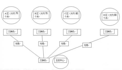 大型網(wǎng)絡(luò)監(jiān)控如何設(shè)置ip地址？