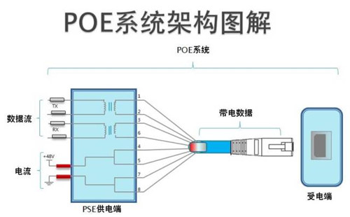 POE網(wǎng)線供電方案、距離及優(yōu)勢(shì)