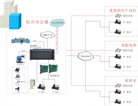 辦公桌上的電話機(jī)通過(guò)哪些集團(tuán)電話設(shè)備最終接