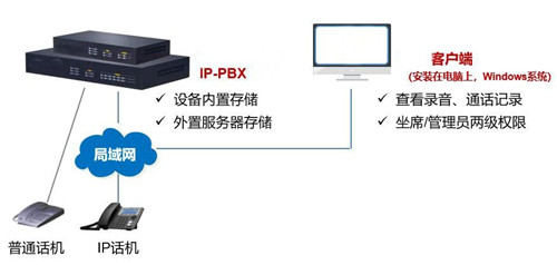 不同企業(yè)的電話錄音系統(tǒng)方案需求