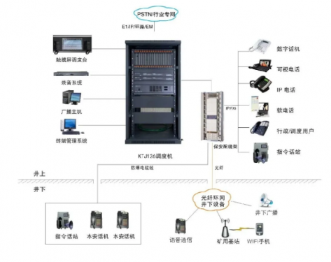 礦用調(diào)度通信系統(tǒng)KTJ126